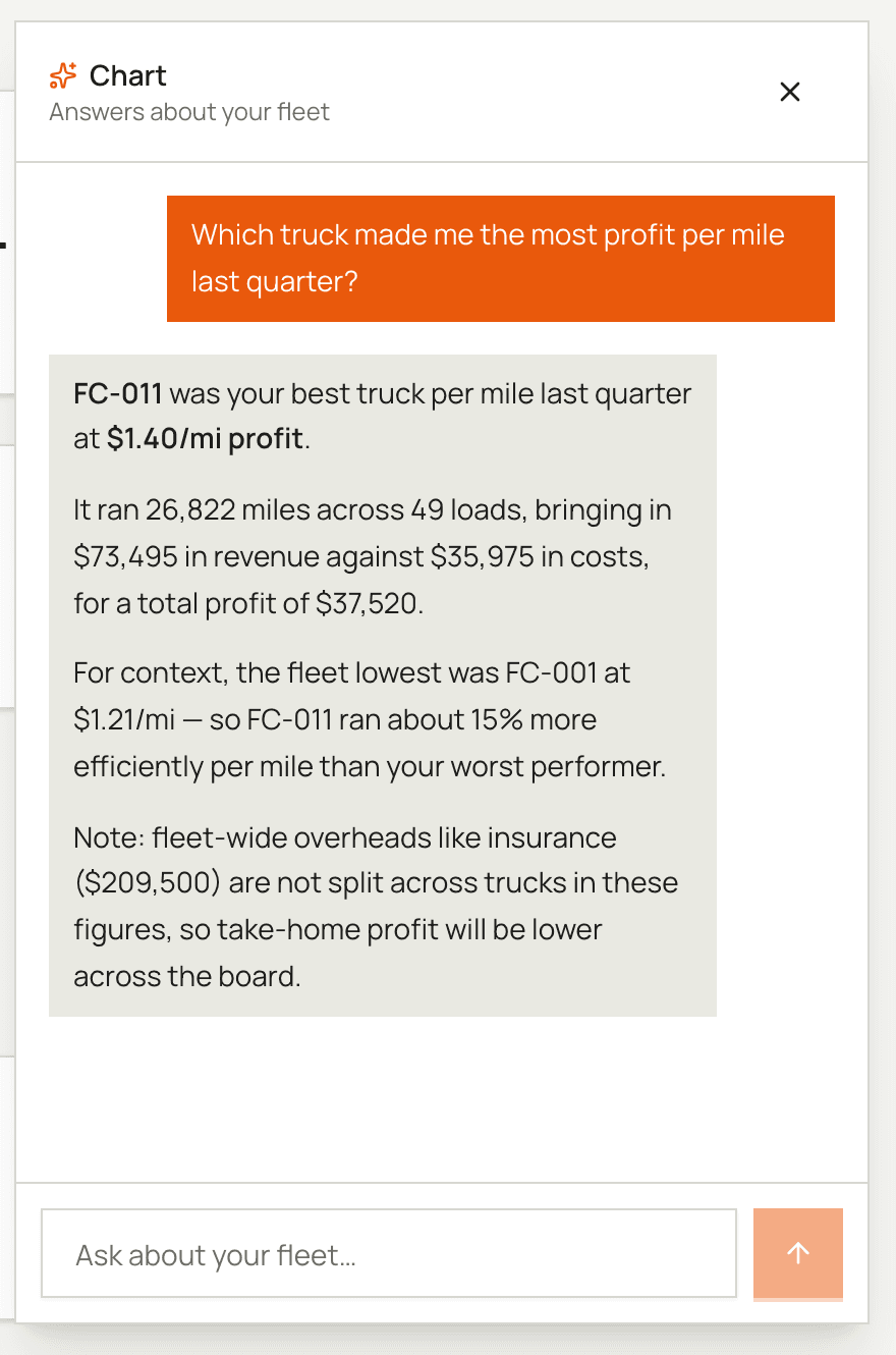 The Chart assistant answering: FC-011 was your best truck per mile last quarter at $1.40 per mile, across 26,822 miles and 49 loads, with a note that fleet-wide overheads are not split across trucks.
