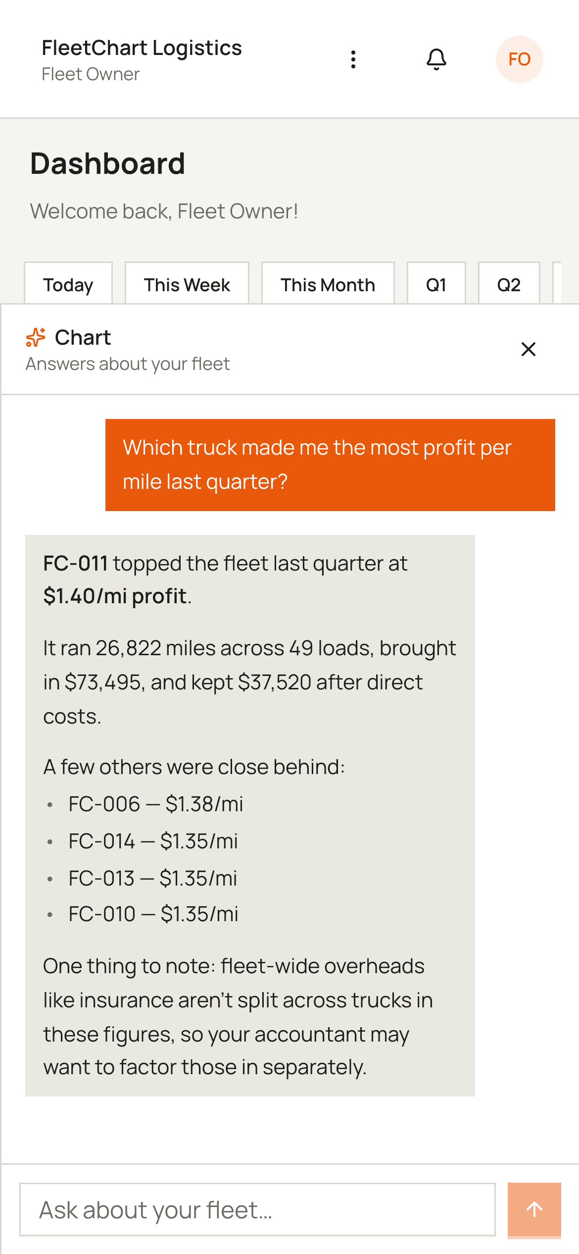 The fleetchart dashboard with the Chart assistant open. Asked which truck made the most profit per mile last quarter, it names FC-011 at $1.40 per mile, gives the miles, loads, revenue and costs behind it, lists the trucks just behind, and notes that fleet overheads are not split across trucks.