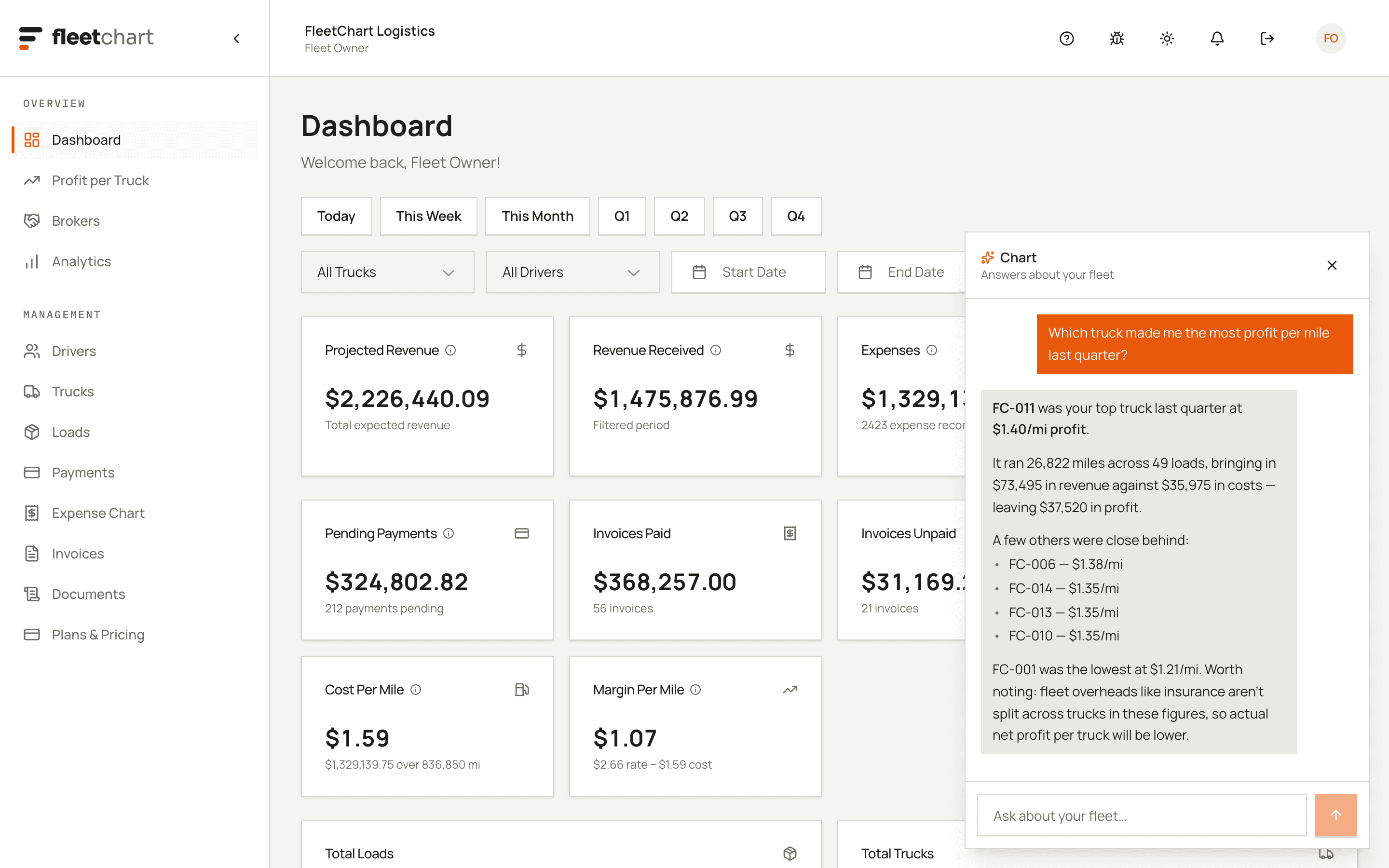 The fleetchart dashboard with the Chart assistant open. Asked which truck made the most profit per mile last quarter, it names FC-011 at $1.40 per mile, gives the miles, loads, revenue and costs behind it, lists the trucks just behind, and notes that fleet overheads are not split across trucks.