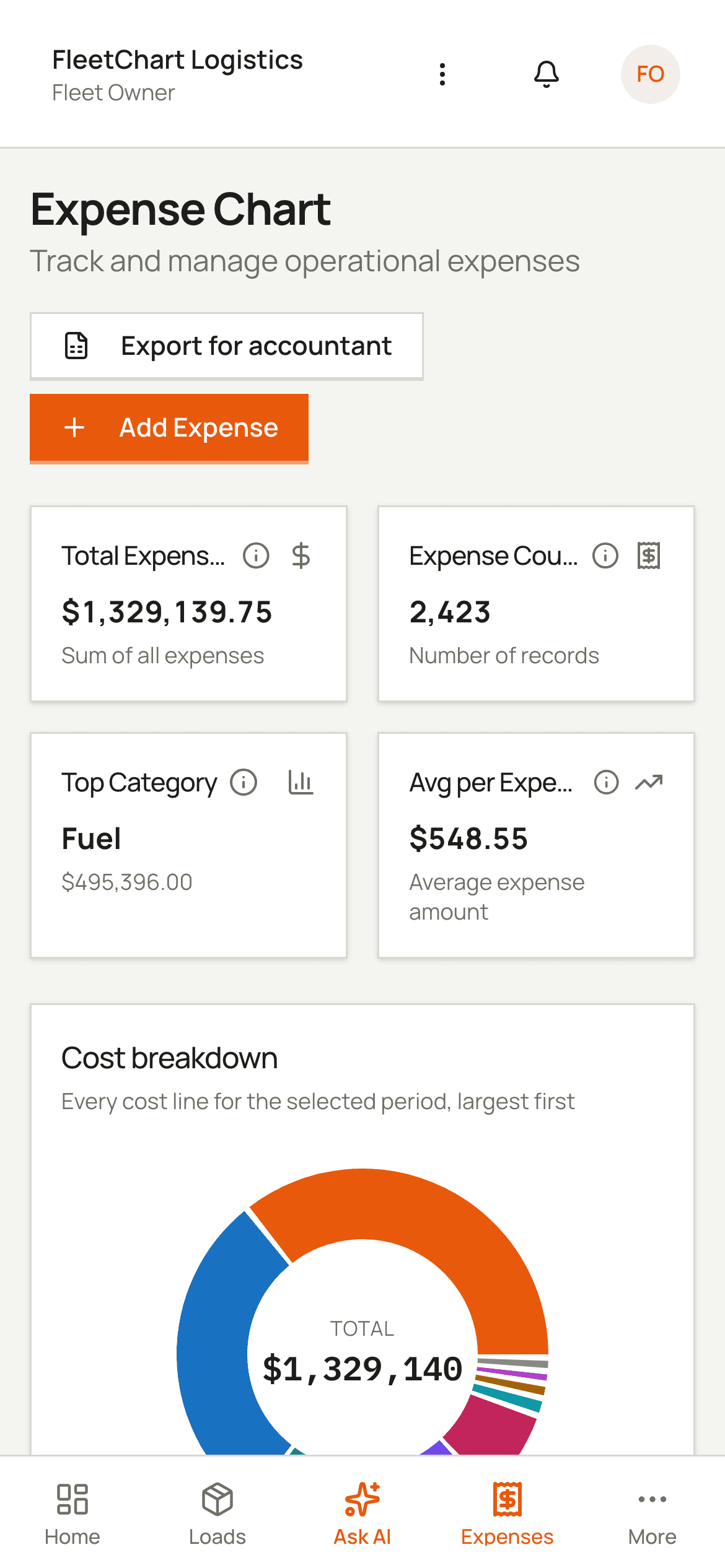 The fleetchart expense screen: total expenses, expense count, top category and average per expense, above a cost breakdown by category.
