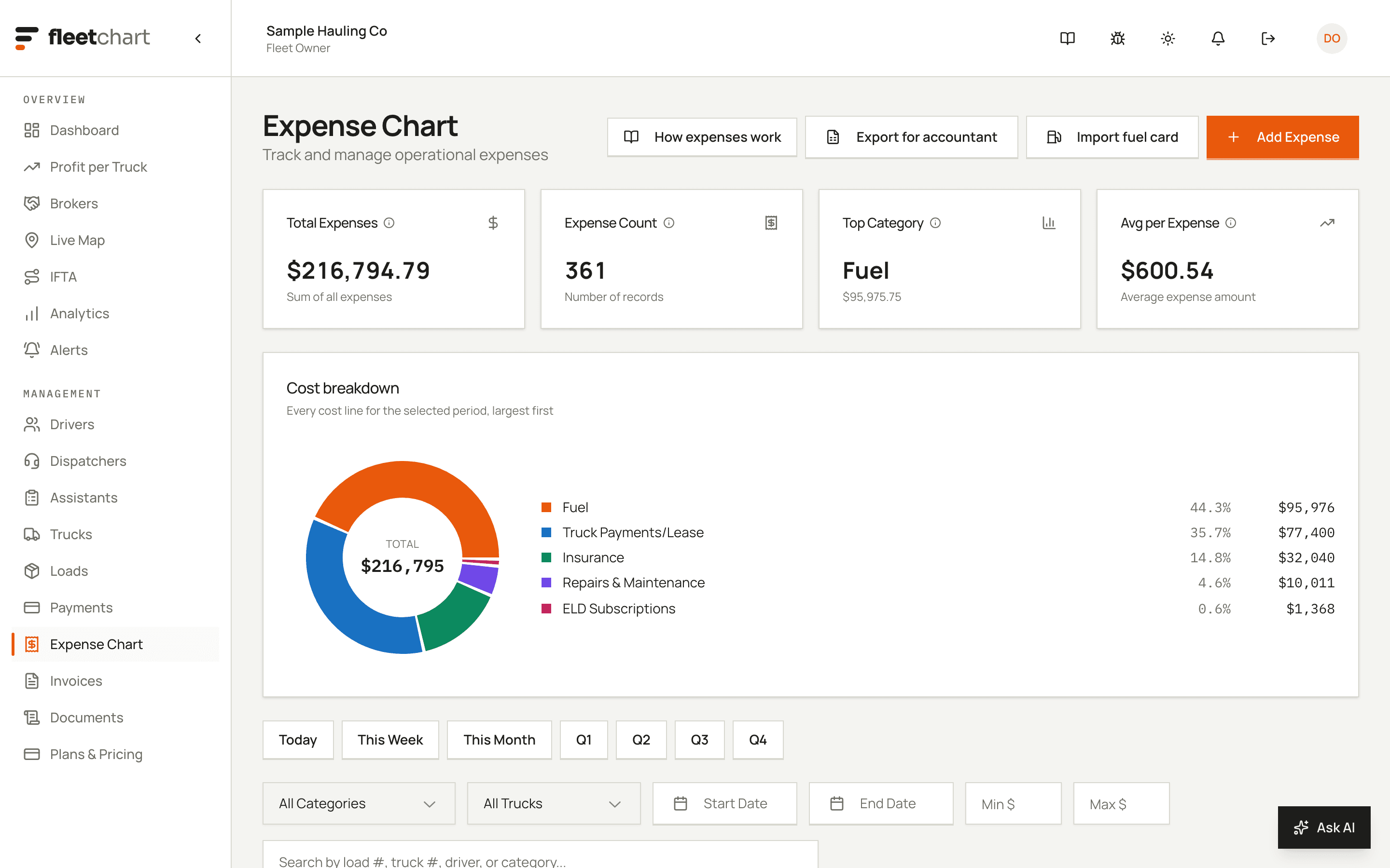 The Fleetchart expense screen: total expenses, expense count, top category and average per expense, above a cost breakdown by category.