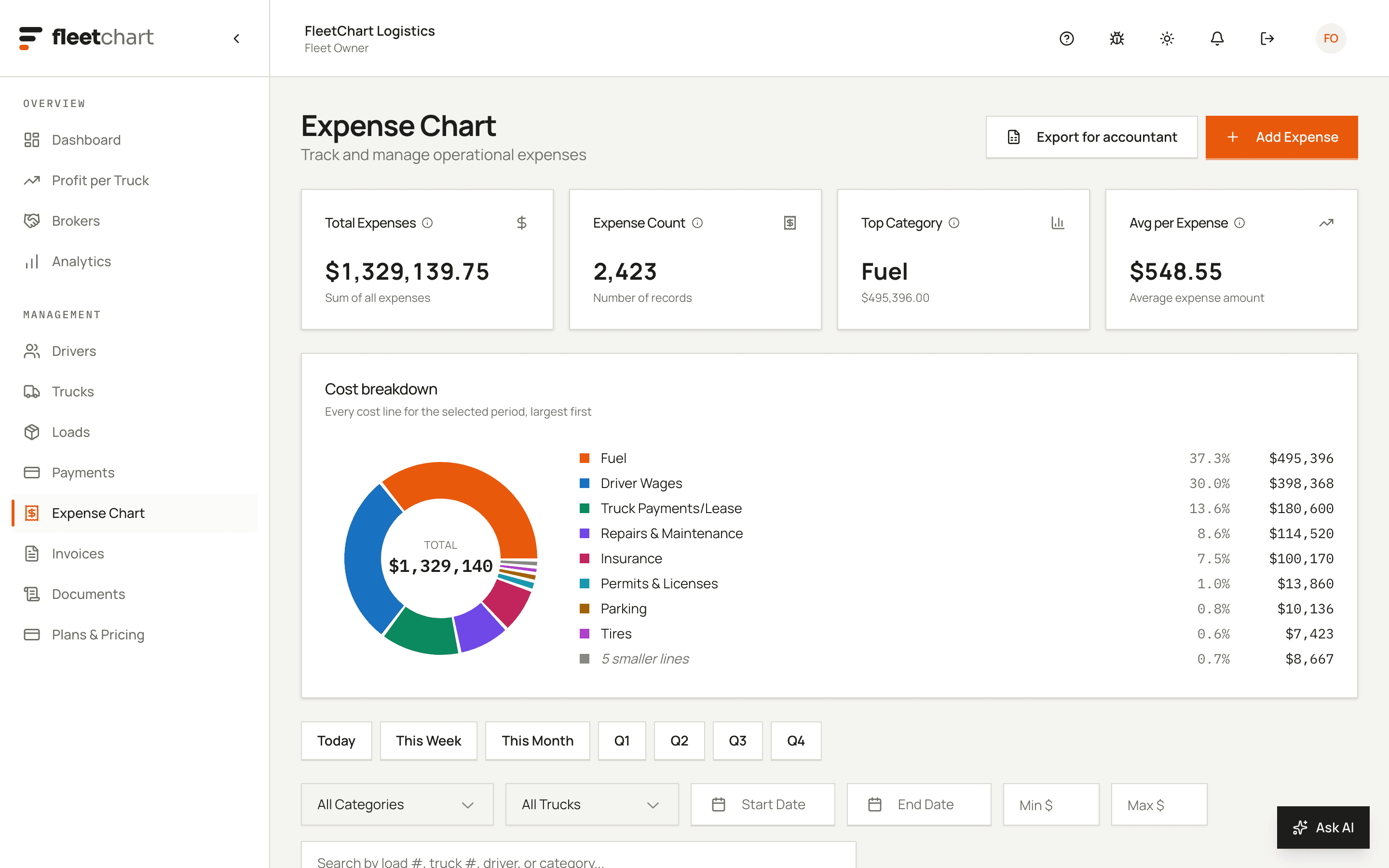 The fleetchart expense screen: total expenses, expense count, top category and average per expense, above a cost breakdown by category.