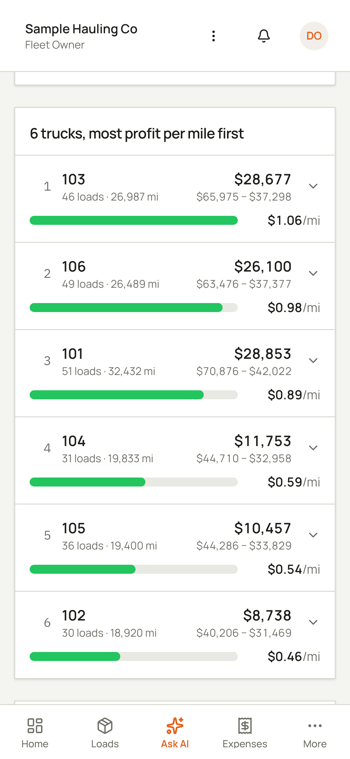 The Fleetchart profit-per-truck screen for a demo fleet: truck 103 with the most profit per mile at $1.06 and truck 102 the least at $0.46, next to an all-in cost of $1.49 a mile, above six trucks ranked by profit per mile, from 103 at the top down to 102.