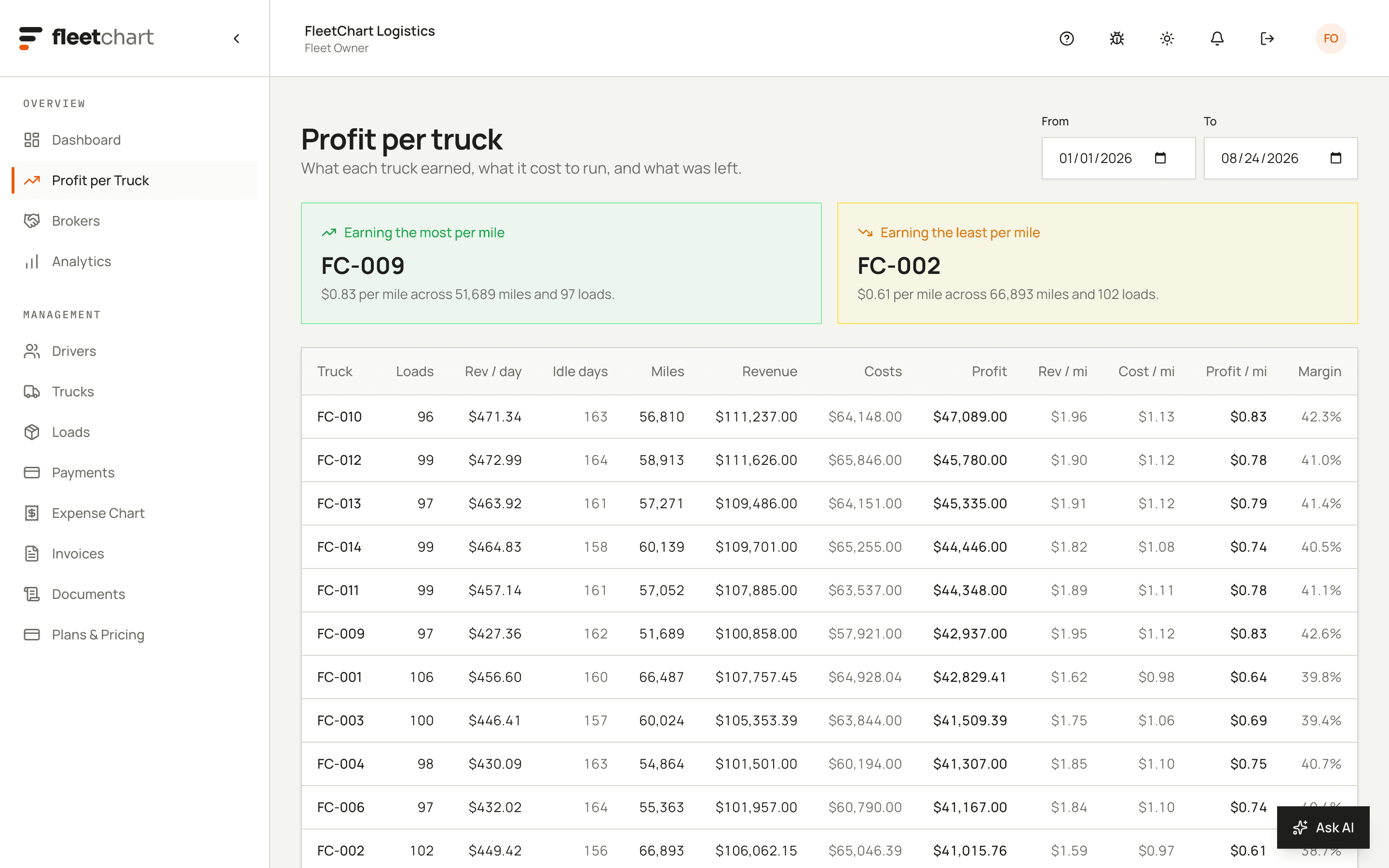 The fleetchart profit-per-truck screen: FC-010 earning the most at $0.85 per mile and FC-001 the least at $0.66, above a table ranking every truck by loads, miles, revenue, costs, profit, revenue per mile, cost per mile, profit per mile and margin.